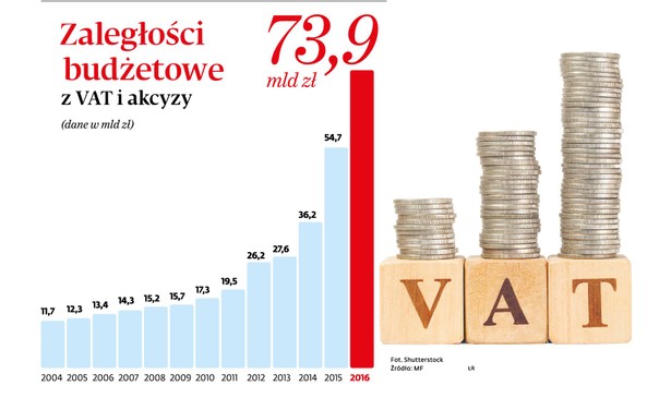 Zaległości budżetowe z VAT i akcyzy