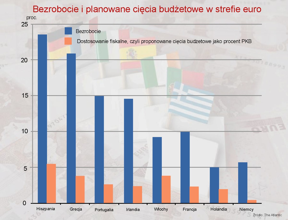 Bezrobocie i planowane cięcia budżetowe w strefie euro