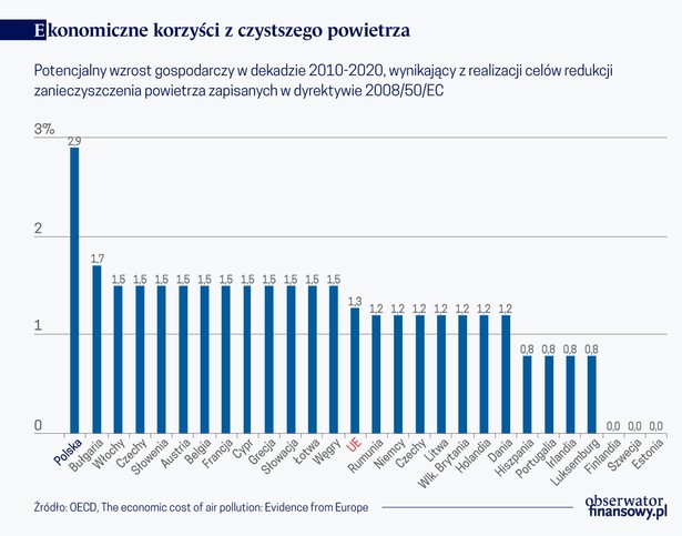 Ekonomiczne korzyści z czystego powietrza (graf. Obserwator Finansowy)