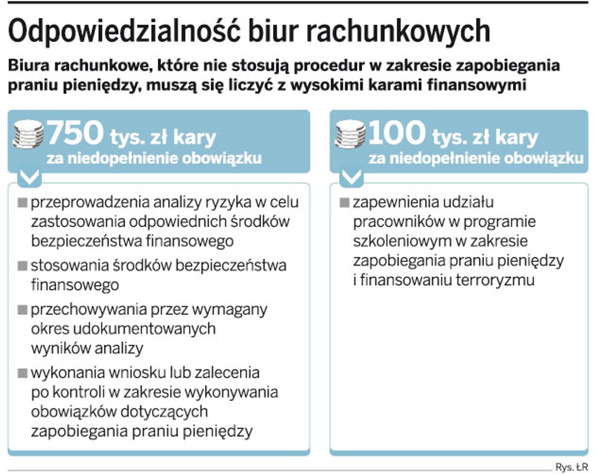 Odpowiedzialność biur rachunkowych