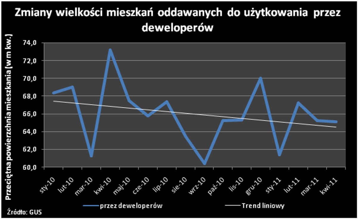 Zmiany wielkości mieszkań