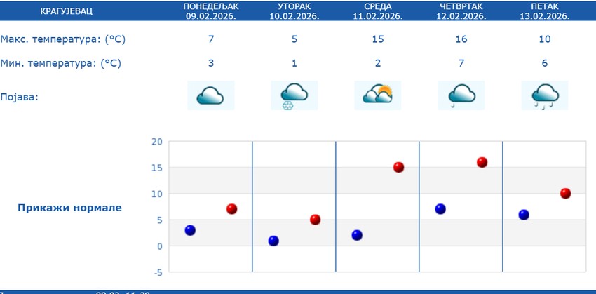 Vremenska prognoza za Kragujevac