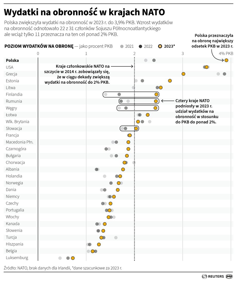 Wydatki na obronność w krajach NATO.