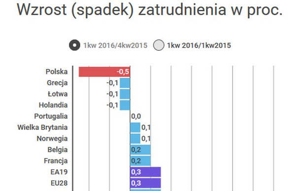 Optymistyczne dane o zatrudnieniu w UE? Polska z najgorszym wynikiem