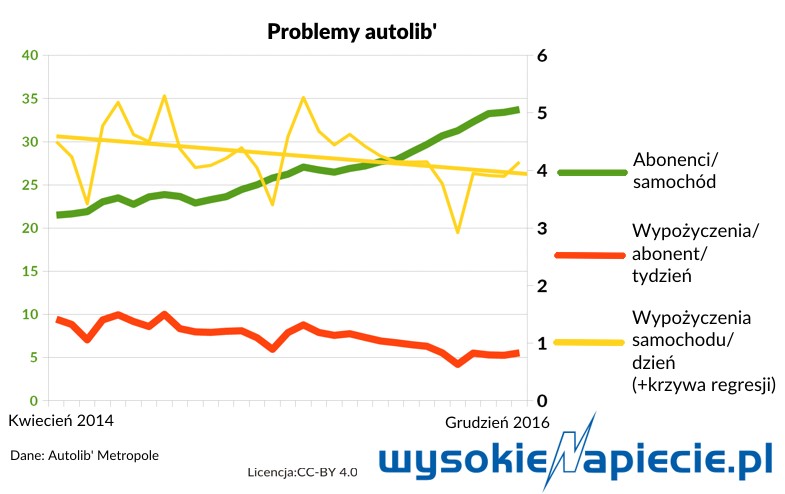 technologie_Autolib_problem