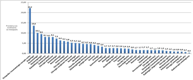 Średni czas oczekiwania na realizację świadczeń zdrowotnych lipcu/sierpniu 2019 (w mies.) w poszczególnych dziedzinach medycyny. Źródło: Fundacja Watch Health Care