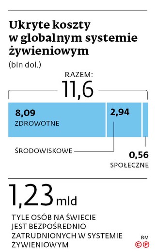Ukryte koszty w globalnym systemie żywieniowym (bln dol.)