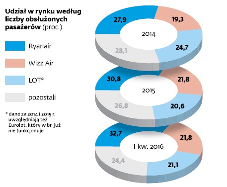 Udział rynku według liczby obsłużonych pasażerów