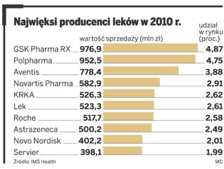 Glaxo numerem jeden na polskim rynku farmaceutycznym