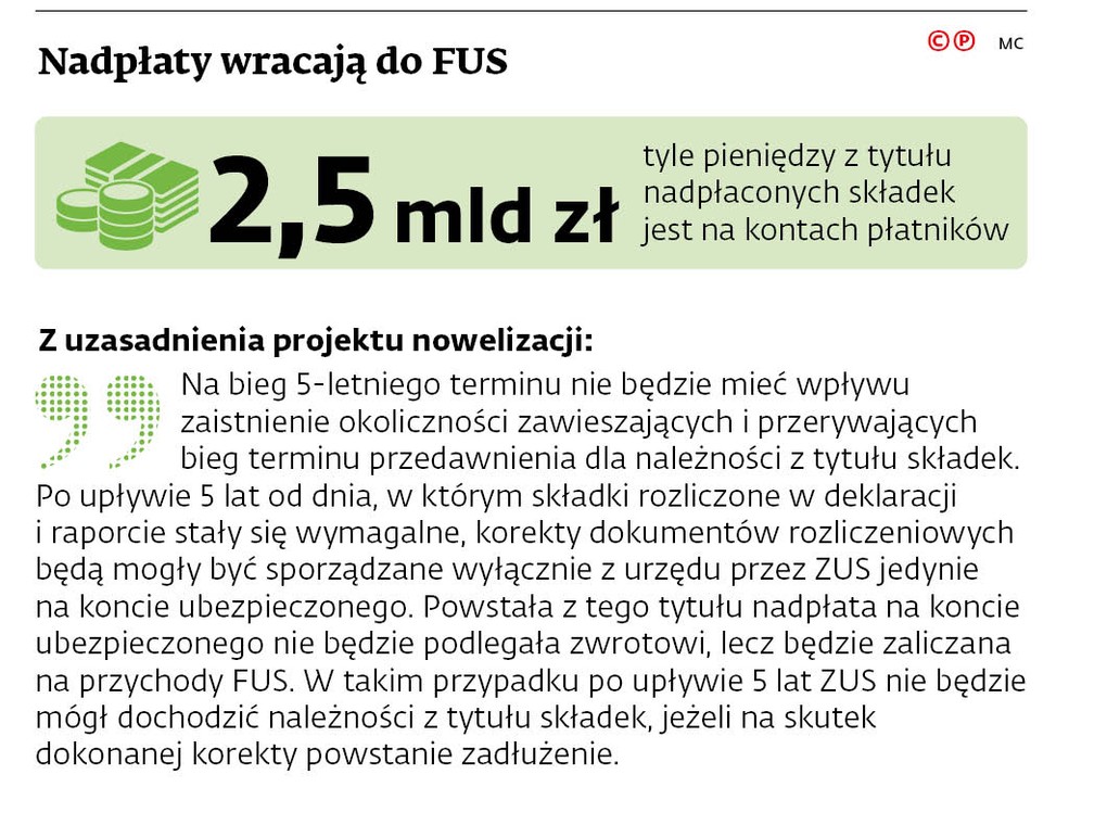 Nadpłaty wracają do FUS