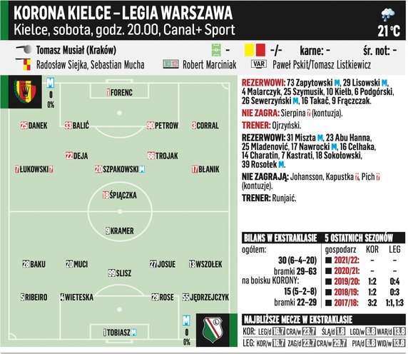 Korona Kielce – Legia Warszawa