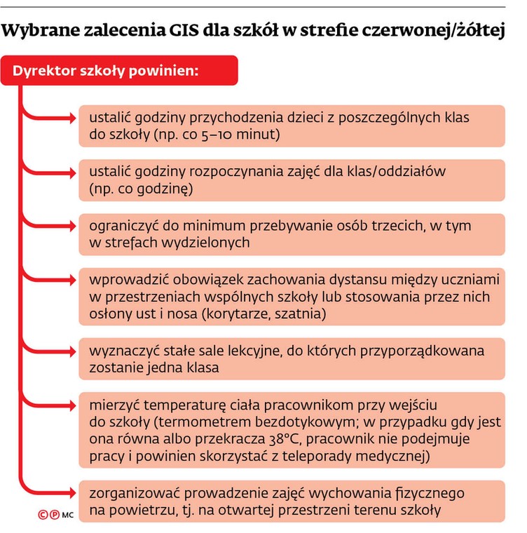 Wybrane zalecenia GIS dla szkół w strefie czerwonej/żółtej