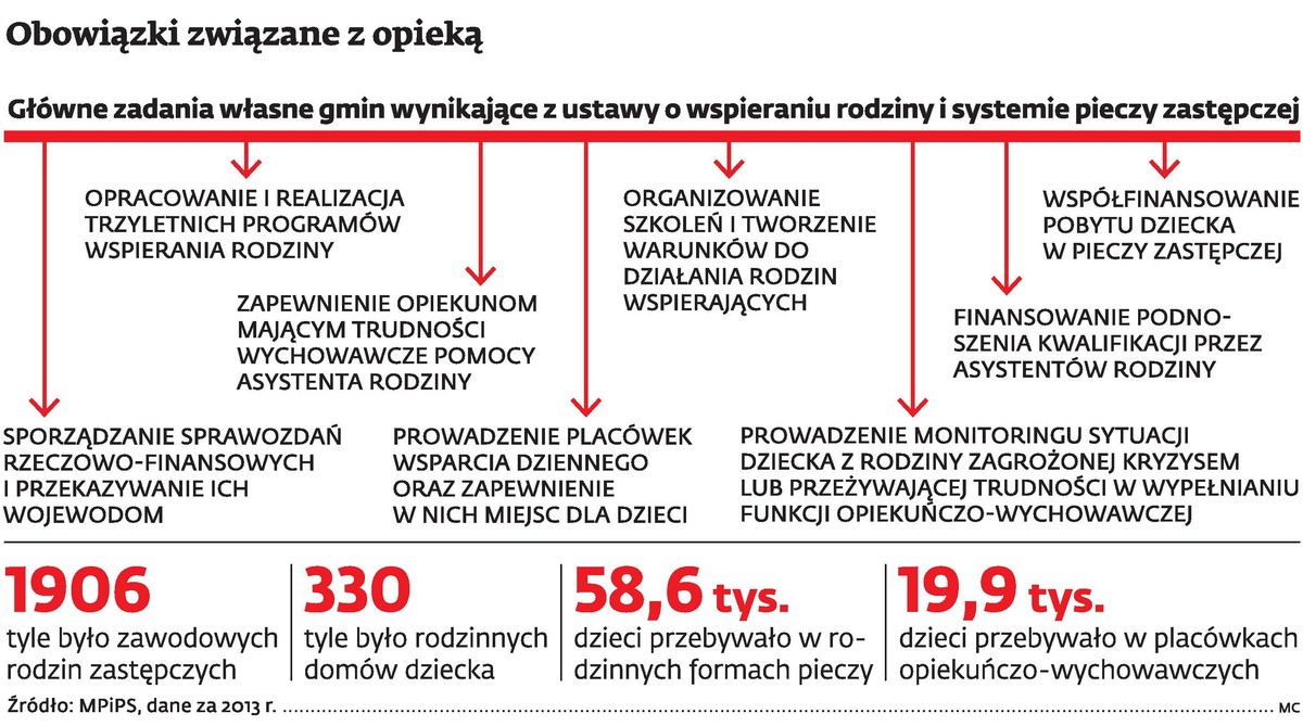 Obowiązki związane z opieką