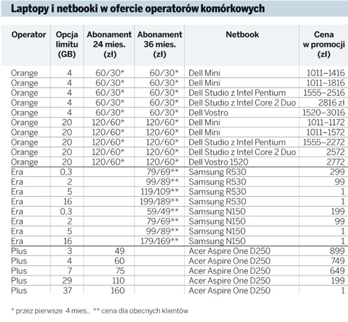 Laptopy i netbooki w ofercie operatorów komórkowych