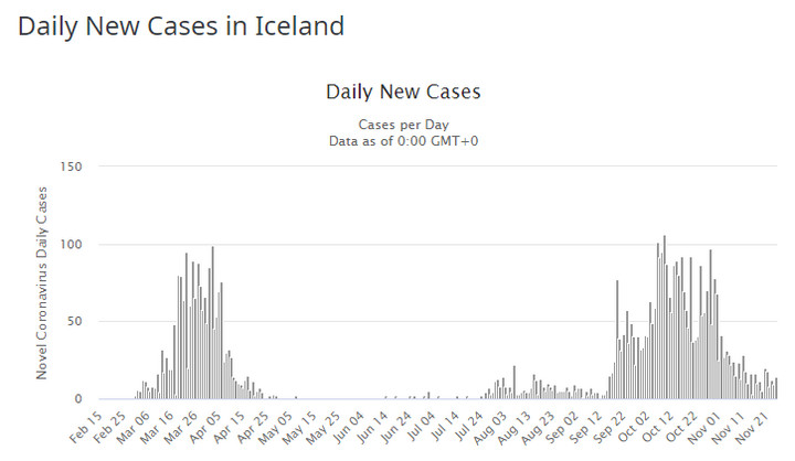 Dzienna liczba nowych przypadków zakażenia koronawirusem SARS-CoV-2 na Islandii