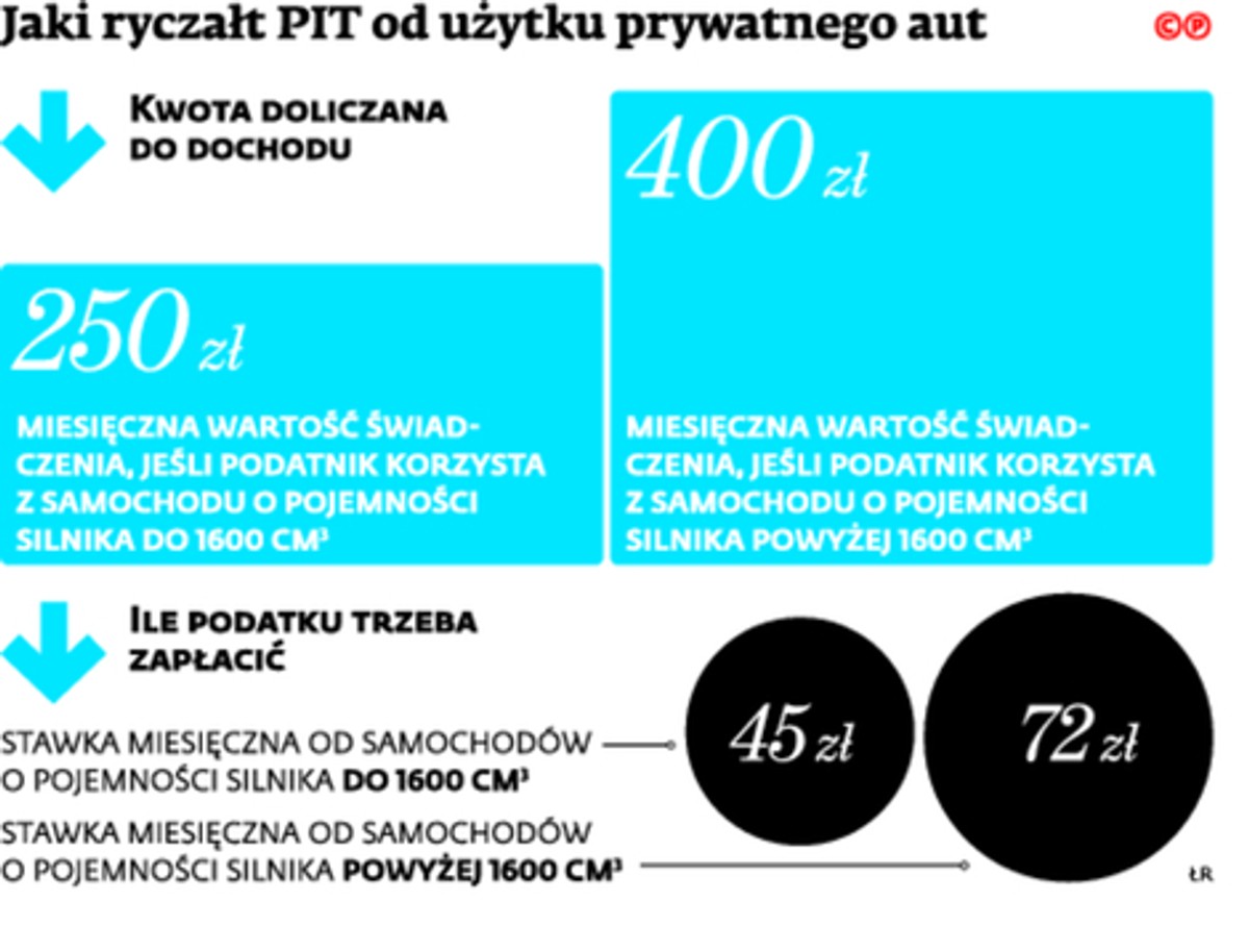 Jaki ryczałt PIT od użytku prywatnego auta