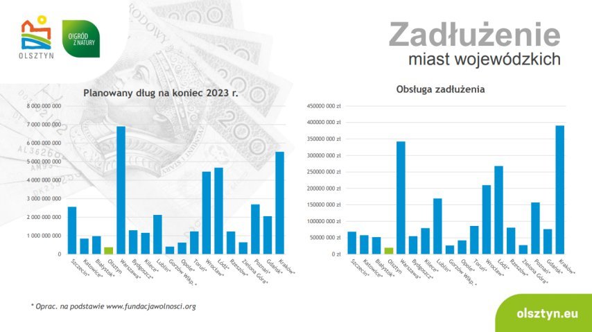 Jest plan budżetowy miasta na 2023 r. Rekord pod względem dochodów i wydatków