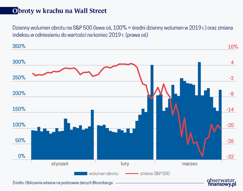 Obroty w krachu na Wall-Street (graf. Obserwator Finansowy)