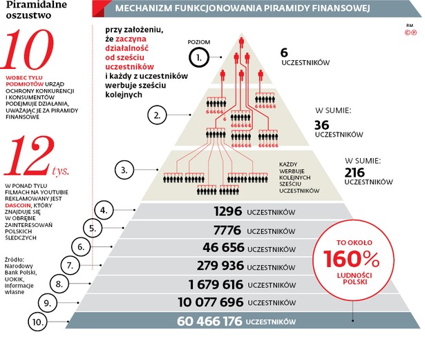 Mechanizm funkcjonowania piramidy finansowej