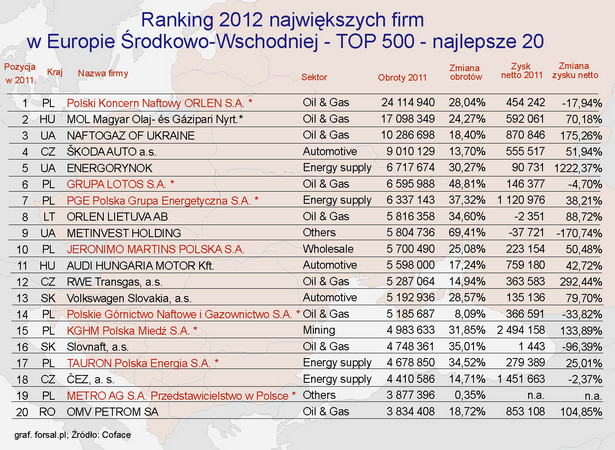 Ranking największych firm w Europie Środkowo-Wschodniej - TOP 500 – najlepsze 20