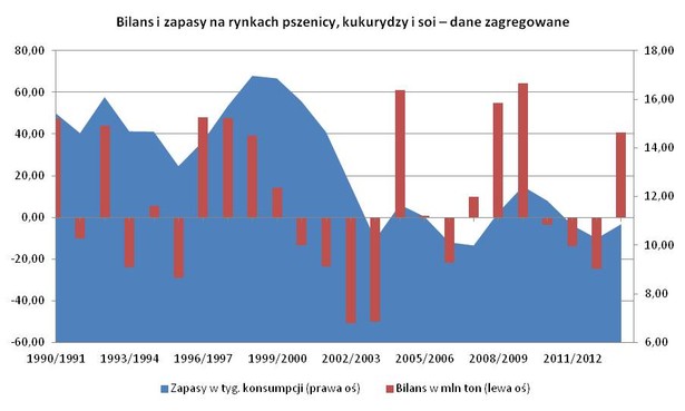 Fundamenty rynku surowców