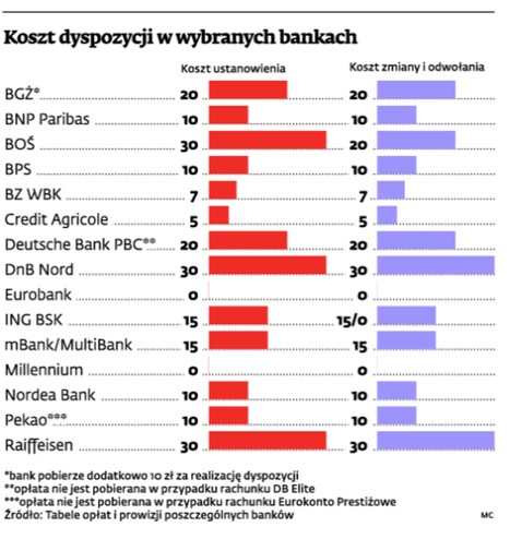 Koszt dyspozycji w wybranych bankach