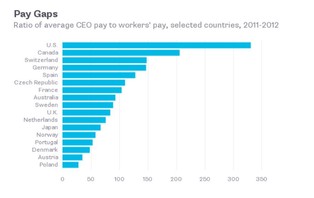 Dyrektorzy generalni w USA zarabiają 331 razy więcej niż ich pracownicy. Czy są 331 razy lepsi?