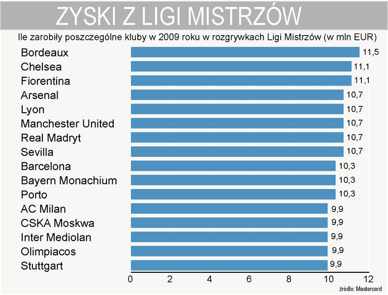 Zarobki klubów piłkarskich w Lidze Mistrzów w 2009 r.