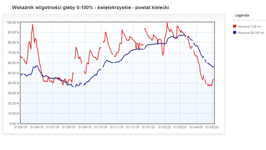 Wilgotnosc gleby w powiecie kieleckim