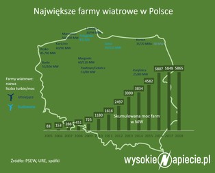 Polska największą wiatrakową budową środkowej Europy