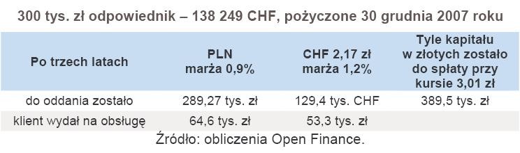 300 tys. zł odpowiednik – 138 249 CHF, pożyczone 30 grudnia 2007 roku