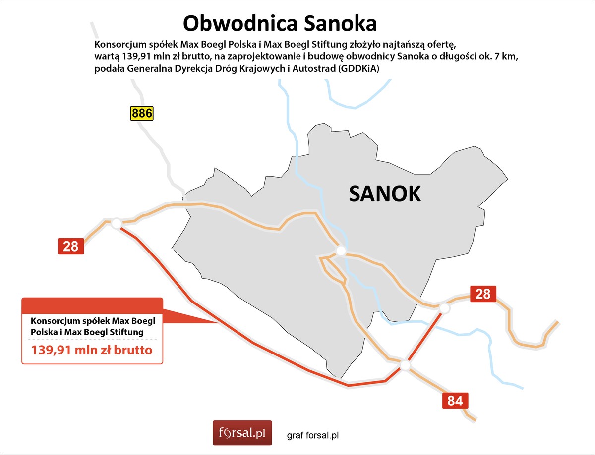 Obwodnica Sanoka - najtańsza oferta