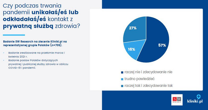 Czy unikałeś kontaktów z prywatną służbą zdrowia