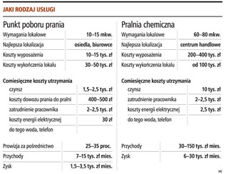 Na punkt pralniczy wystarczy 10-15 tys. zł