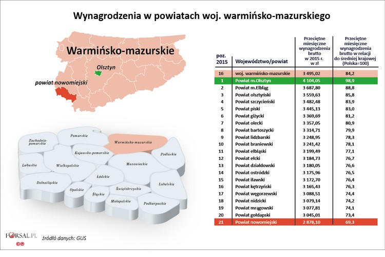 Niskie płace i wysokie bezrobocie – to od lat wizytówka województwa warmińsko-mazurskiego. W 2015 roku nie było inaczej. Region z pięknymi terenami turystycznymi zajmuje ostatnią, 16. pozycję w Polsce pod względem wysokości przeciętnej pensji i pierwszą w zestawieniu najwyższego bezrobocia. W 2015 roku przeciętne wynagrodzenie na całej Warmii i Mazurach było na poziomie 3495 zł, osiągając zaledwie 84,2 proc. średniej krajowej. Natomiast bezrobocie w tym okresie (czyli w grudniu 2015 roku), wynosiło 16,3 proc..<br>
W żadnym powiecie, nawet w największych miastach regionu - Olsztynie i Elblągu, nie płacono nawet średniej krajowej. Najwyżej opłacani mieszkańcy Olsztyna zarabiali przeciętnie 4104 zł. Natomiast najmniej (2878 zł) płacono w powiecie nowomiejskim.<br>
Wysokie zarobki Olsztynian, jak na standardy woj. warmińsko–mazurskiego, to wynik najwyższego uprzemysłowienia powiatu w regionie. W mieście znajduje się fabryka opon Michelin Polska S.A. (dawny Stomil Olsztyn). Przy produkcji ogumienia zatrudnionych jest grubo ponad 4 tys. osób. W pozostałych rejonach dużo trudniej o pracę. Grunty rolne i lasy zajmują prawie 80 proc. terenu. Dlatego na na Warmii i Mazurach zlokalizowane są jeszcze firmy z branży spożywczej takie jak Indykpol, który ma siedzibę w Olsztynie, Iławski Ekodrob czy Morliny z Ostródy.