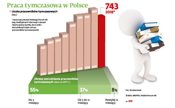 Praca tymczasowa w Polsce