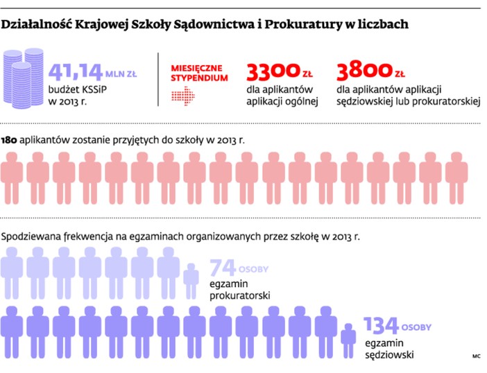 Działalność Krajowej Szkoły Sądownictwa i Prokuratury w liczbach