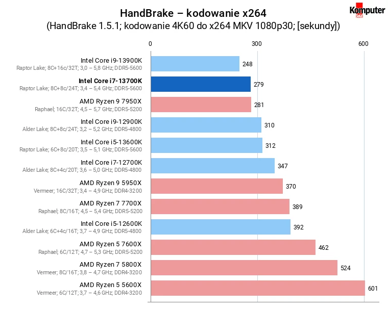 Intel Core i7-13700K – HandBrake – kodowanie x264