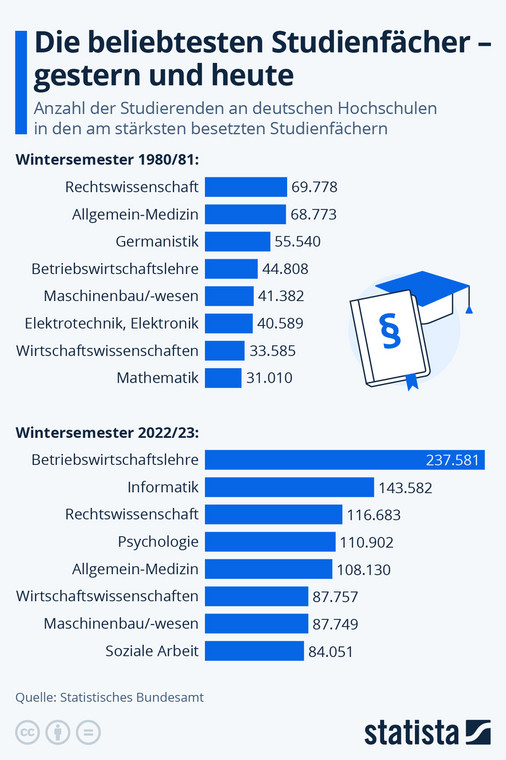 Liczba studentów na niemieckich uczelniach na najpopularniejszych kierunkach studiów