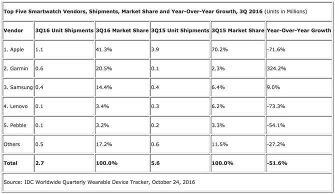 Rynek smartwatchy w Q3 2016 roku wg IDC