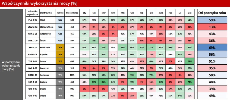 Wykorzystanie mocy przez bloki energetyczne w 2022 r.