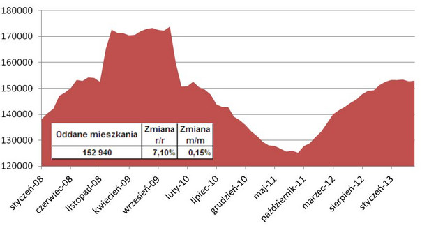 Mieszkania oddawane do użytkowania w kolejnych rocznych okresach