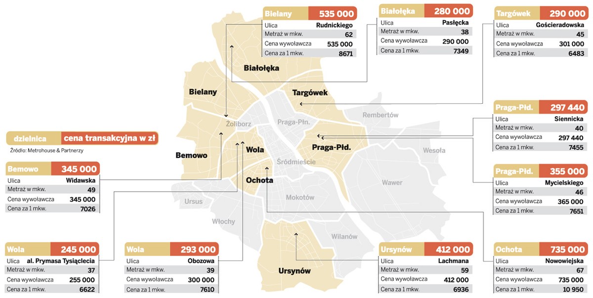 Ceny transakcyjne mieszkań w Warszawie