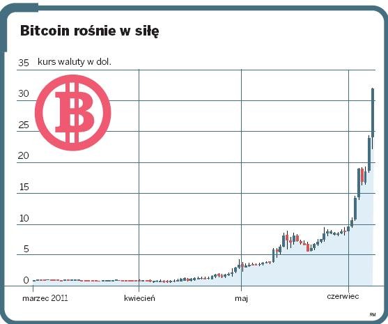 Bitcoin rośnie w siłę