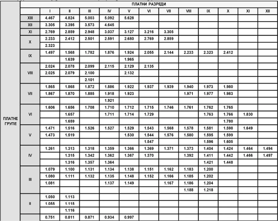 Tabela platni razredi