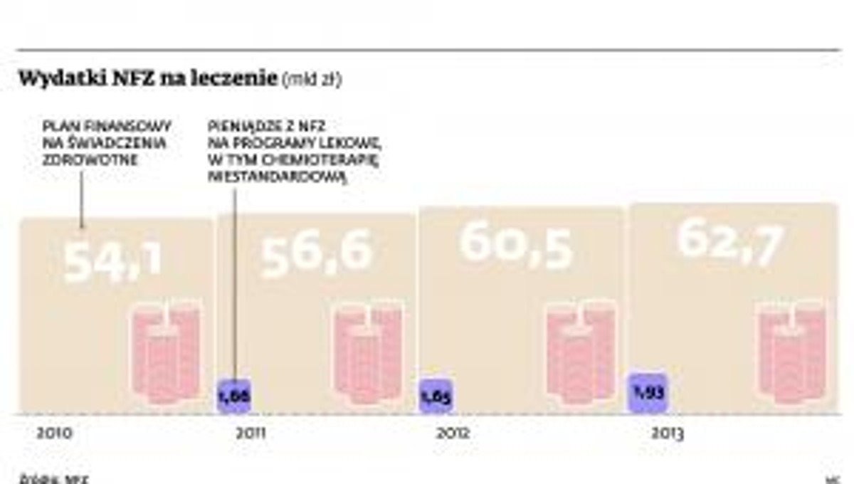 Wydatki na leczenie (mld zł)