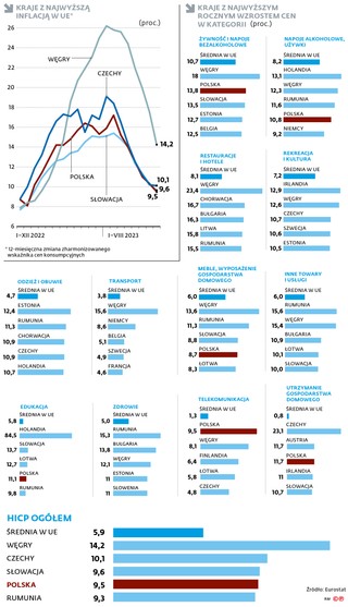 Kraje z najwyższą inflacją w UE