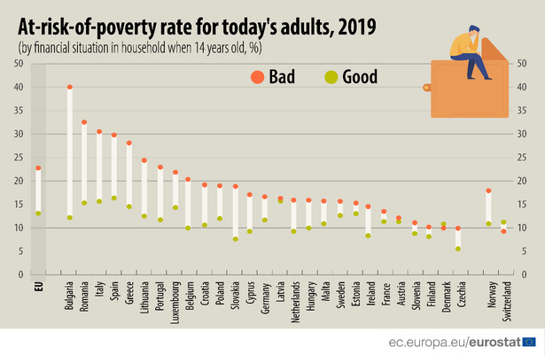 Wskaźnik zagrożenia ubóstwem osób dorosłych (w wieku od 25 do 59 lat) według poziomu sytuacji finansowej ich gospodarstw domowych w wieku około 14 lat