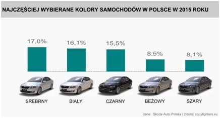 Najczęściej wybierane kolory samochodów