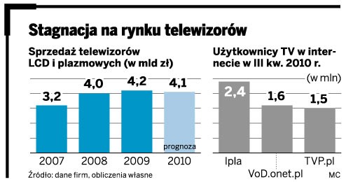 Stagnacja na rynku telewizorów